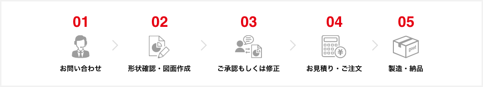 1.お問合せ 2.形状確認・図面制作 3.ご承認もしくは修正 4.お見積もり・注文 5.製造・納品