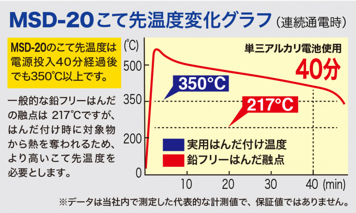 人気ブランド多数対象 goot グット コードレスはんだこて 電池4本式 MSD40 こて先 MSD-40HRT-B