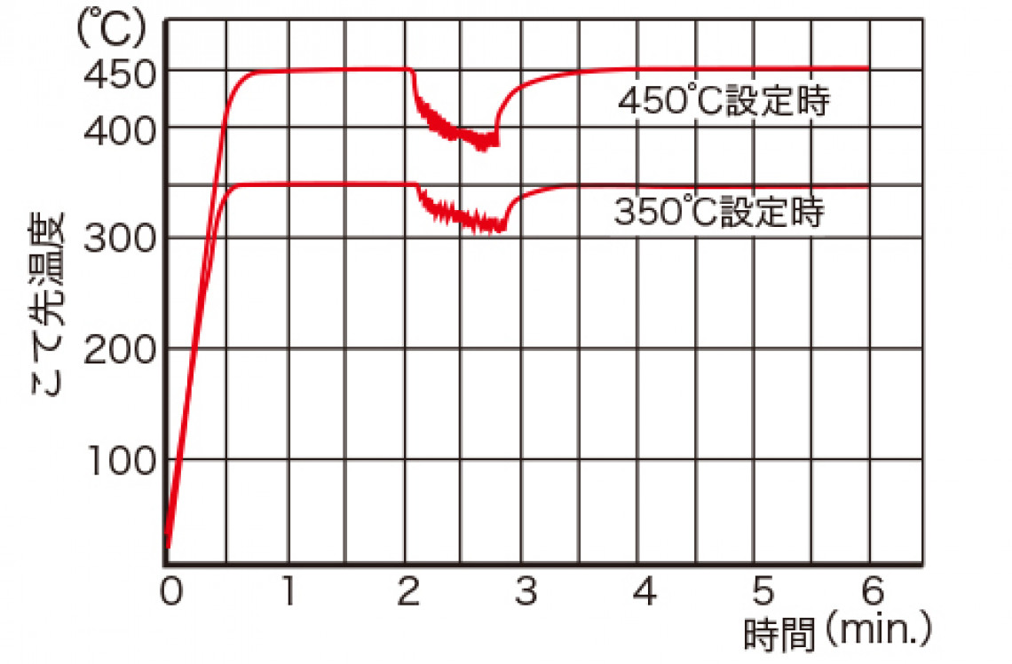 ミニステーション｜ステーション型温調はんだこて｜はんだこて｜製品